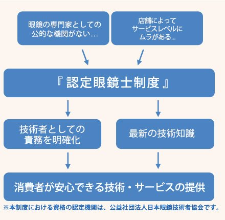 認定眼鏡士制度ガイドライン 公益社団法人 日本眼鏡技術者協会 認定眼鏡士制度ガイドライン 公益社団法人 日本眼鏡技術者協会